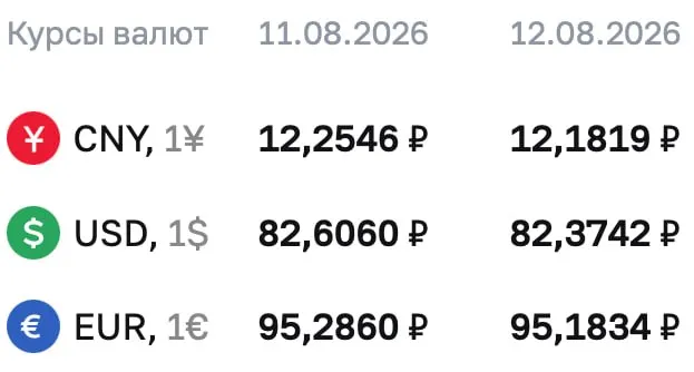 Официальные курсы валют на среду: доллар — 82,3742 ₽, евро — 95,286 ₽, юань — 12,1819 ₽. По курсу ЦБ проходят расчеты по ряду инструментов, включая облигации и фьючерсы на доллар и евро.