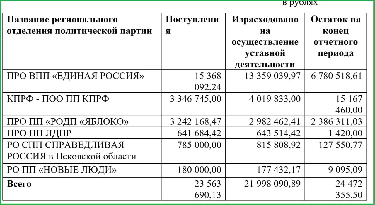 Избирком Псковской области сообщил, что финансирование регионального отделения выросло с 8,2 до 15,4 млн рублей, а расходы — с 8,3 до 13,4 млн.