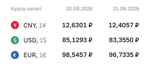 Официальный курс на пятницу 21 августа: доллар — 83,36 руб., евро — 96,73 руб., юань — 12,41 руб.