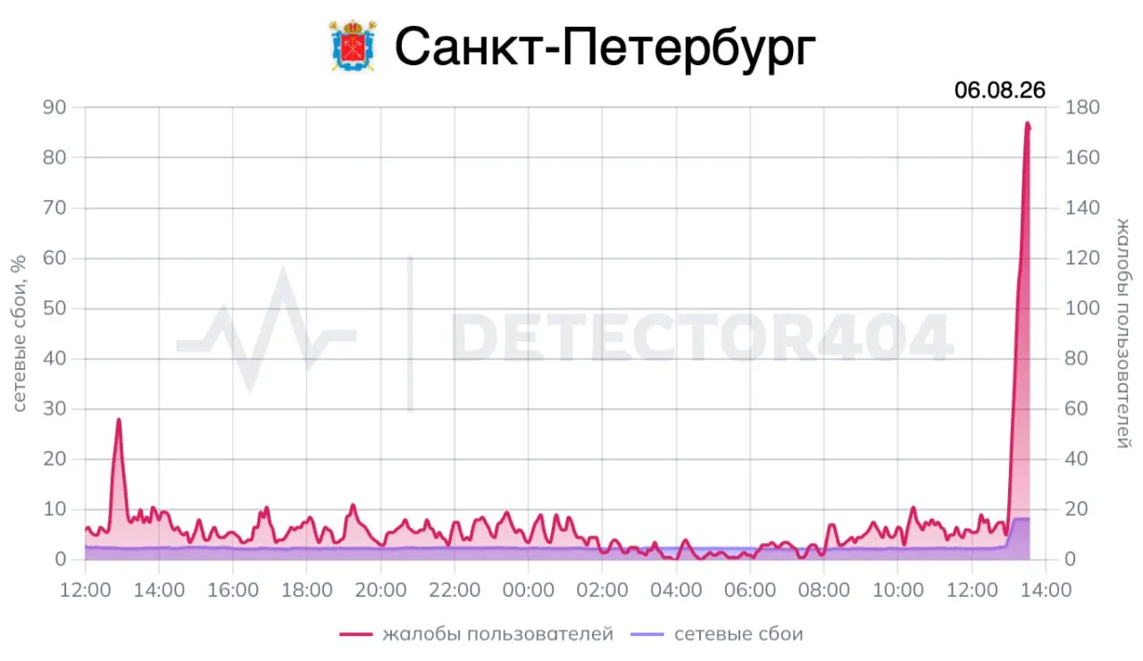 Downdetector зафиксировал резкий рост жалоб на мобильный интернет в Москве, Санкт-Петербурге и Нижегородской области. Пользователи также упоминают сбои в работе сервисов и банков, таких как Озон и Т-Банк.