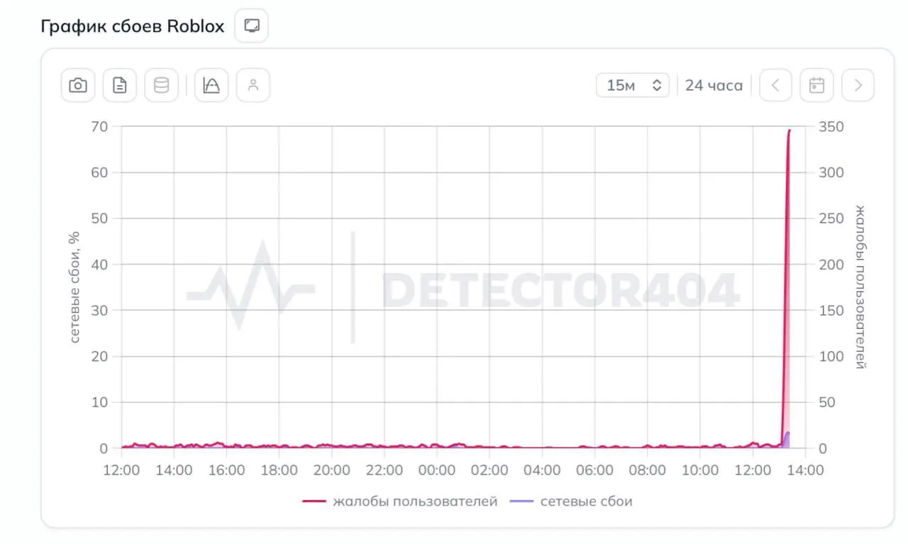Пользователи сообщают об отсутствии подключения к сервисам Roblox; данные мониторинга фиксируют сбой в Санкт-Петербурге и Ленинградской области.
