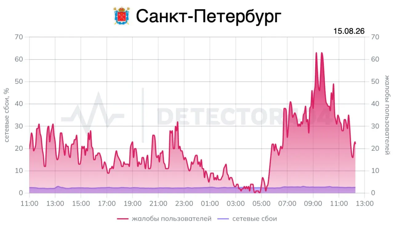После снижения угрозы беспилотников жалобы на мобильный интернет в Санкт‑Петербурге начали уменьшаться; часть пользователей отмечает, что связь восстановилась.