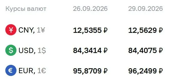 Доллар продолжает держаться ниже 85 руб.; официальный курс на 29 сентября: доллар 84,41 руб., евро 96,25 руб., юань 12,56 руб.