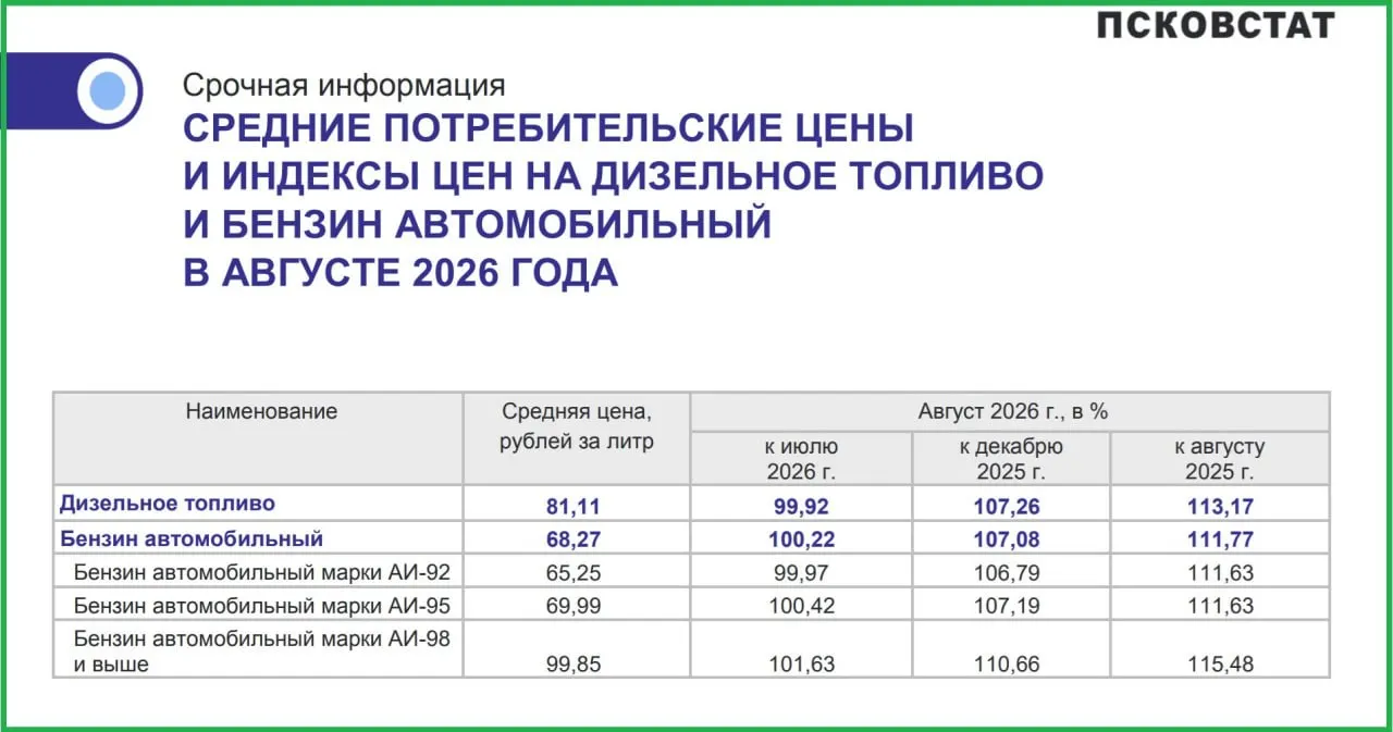 Дизельное топливо в регионе снизилось на 0,08% за август; на отдельных заправках цены выше официальной на 0,7%. Официальный рост цен на АИ‑98 достиг более 15%.
