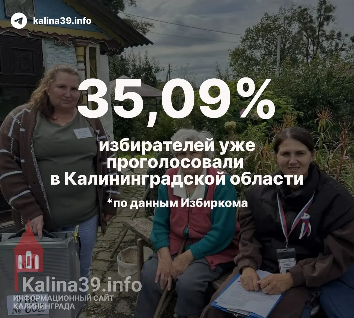 К 20:00 19 сентября явка по выборам в Госдуму составила около 35%, значительная доля голосов пришлась на дистанционное голосование через ДЭГ.