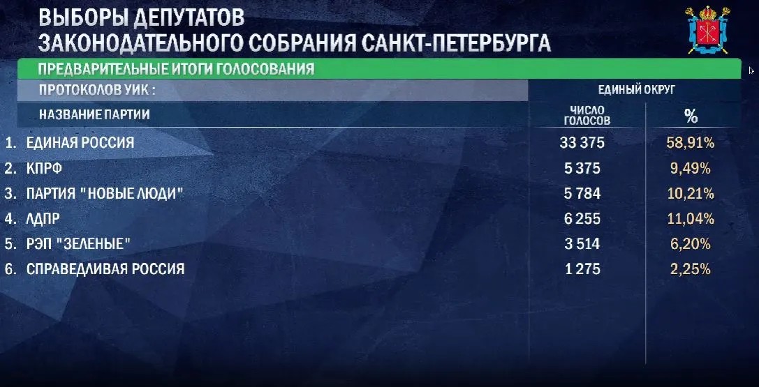 Лидирует «Единая Россия»; у партий «Зеленые» и «Справедливая Россия» пока ниже порога.