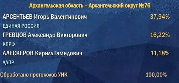 Подведены итоги по Архангельской области: результаты по округам №76 и №77 с распределением голосов по кандидатам.