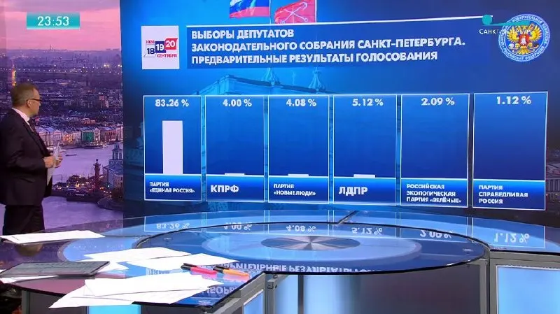 После подсчета примерно 1% голосов партия «Единая Россия» заявила о поддержке около 83,26%.