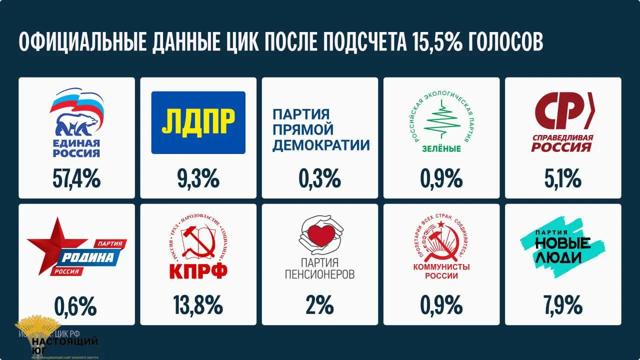 После подсчета 15,5% голосов сроки подведения итогов обозначены как не ранее 25 сентября.