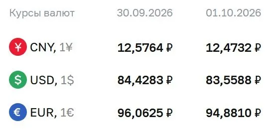 Официальный курс на 1 октября: доллар — 83,56 ₽; евро — 94,88 ₽; юань — 12,47 ₽.