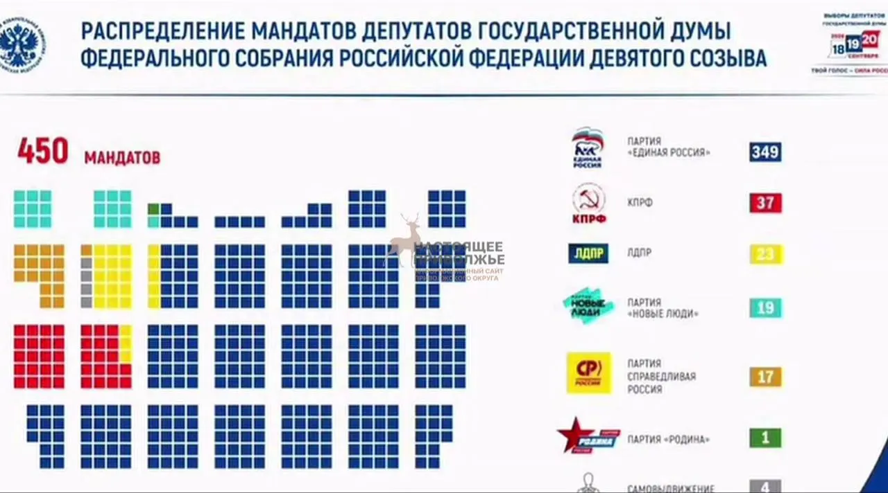 Победа Единой России на выборах в Госдуму с региональной подачей по СЗФО; явка около 59,8%; в одном округе Кировской области итоги отменены.