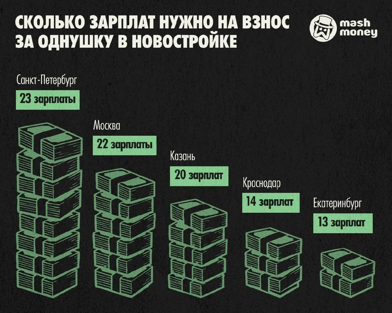Санкт-Петербург занимает лидирующие позиции по стоимости первоначального взноса на однокомнатную квартиру в новостройке — около 23 средних зарплат, что требует ощутимо долгого накопления.