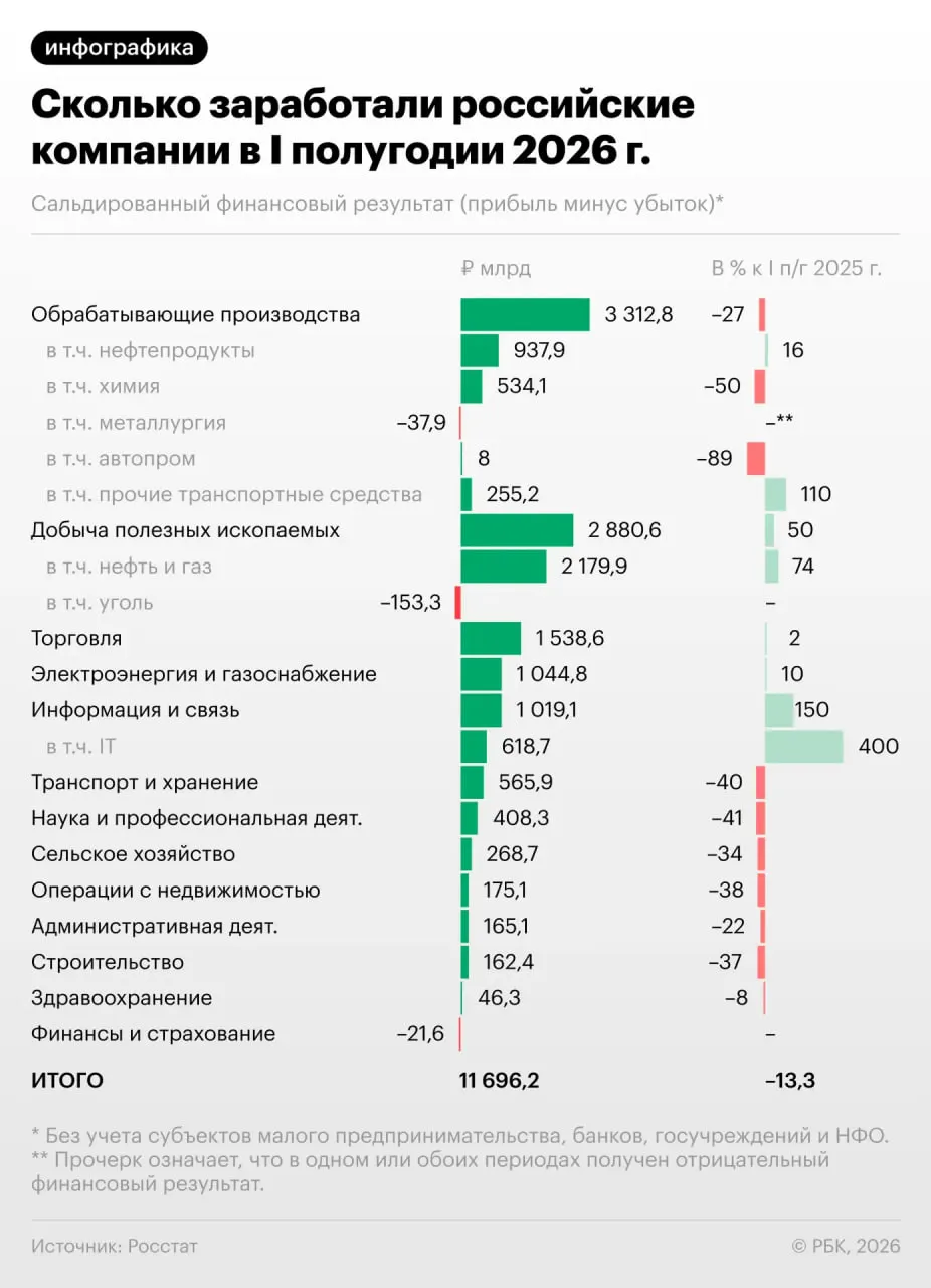 За полугодие прибыль компаний упала на 13,3%, а в июне снижение усилилось. Каждая третья компания остаётся убыточной — разбор последствий для экономики и прогнозы на ближайшее будущее.