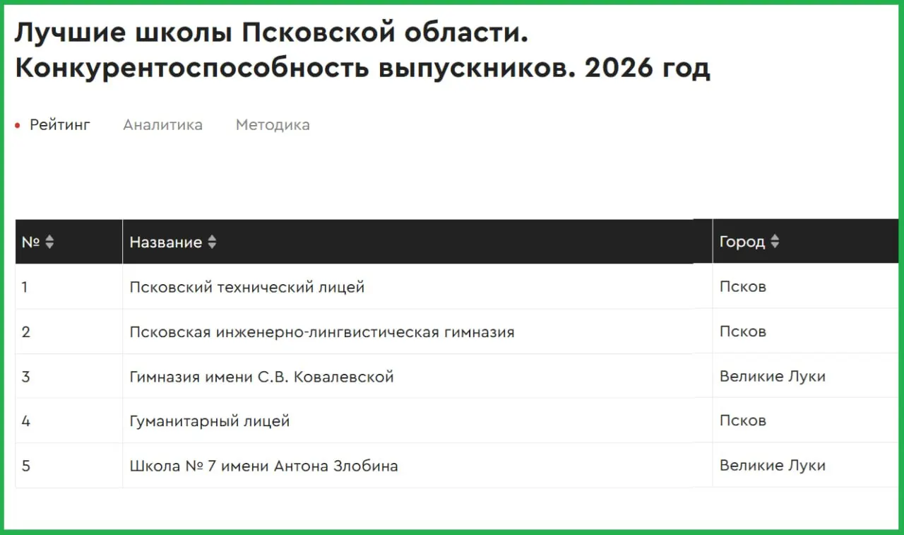 В региональном рейтинге лицей сохраняет первую строку, в топ‑5 помимо него также две школы из Пскова и Великих Лук; общий рейтинг снизился до 376-го места.