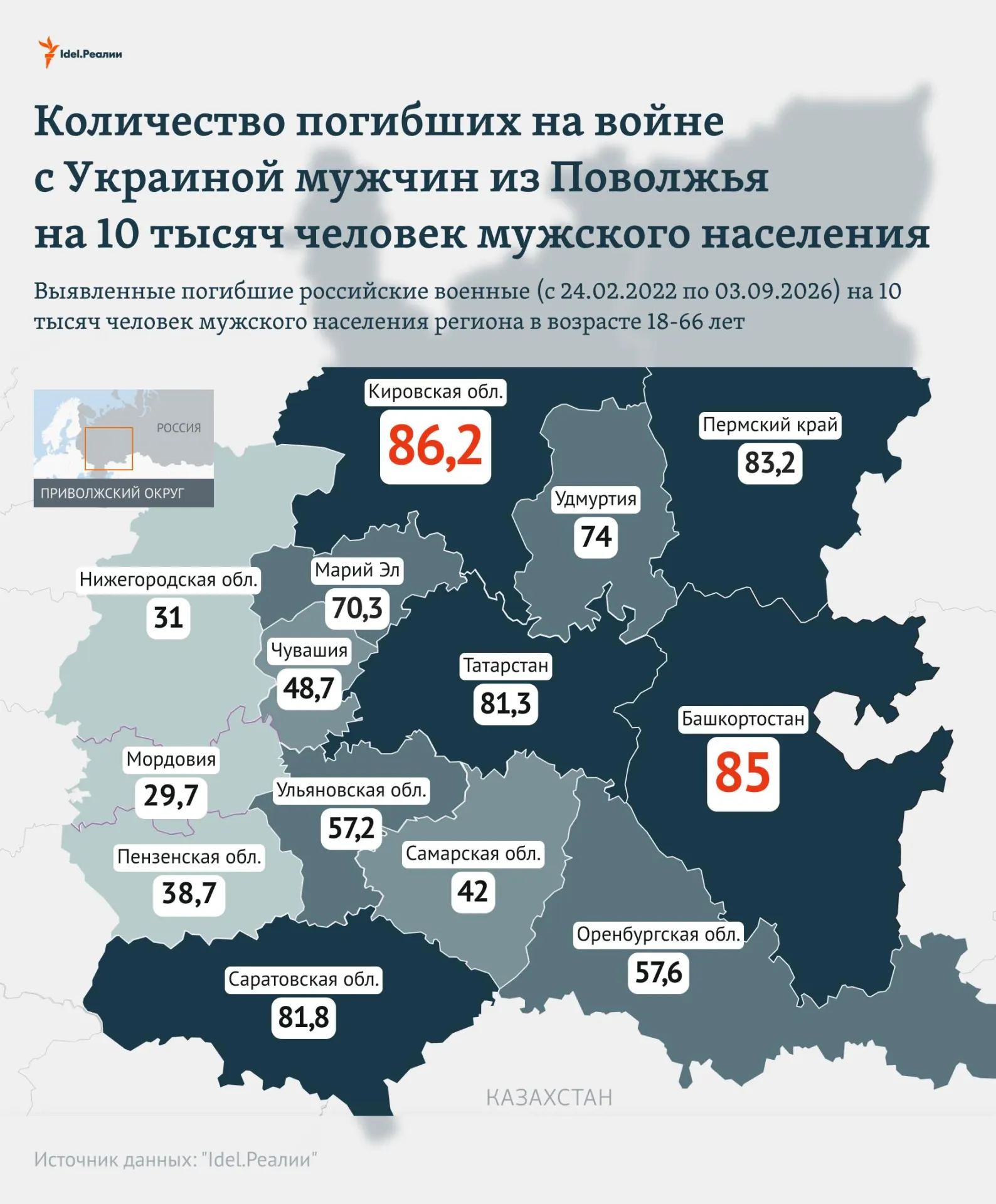 Кировская область занимает первое место по относительным потерям в регионе Поволжья на фоне конфликта с Украиной, статистика на начало сентября 2026 года.