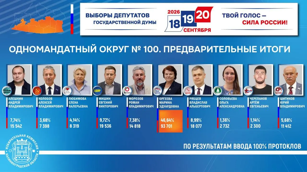 Избирательная комиссия завершила обработку протоколов по двум одномандатным округам региона; победу одержали кандидаты от Единой России — Андрей Козлов (округ №99) и Марина Оргеева (округ №100).