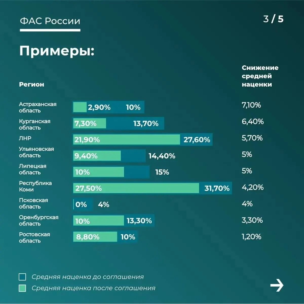ФАС оценил эффект соглашений по стабилизации цен; минимальные наценки зафиксированы в Псковской области (0%) и Астраханской области (2,9%).
