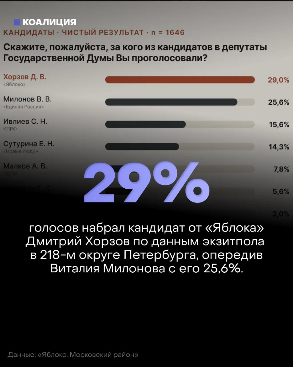 После подсчёта более 60% голосов Милонов вышел в лидеры в округе 218 Санкт‑Петербурга, опередив соперника и став темой обсуждений вокруг итогов выборов.