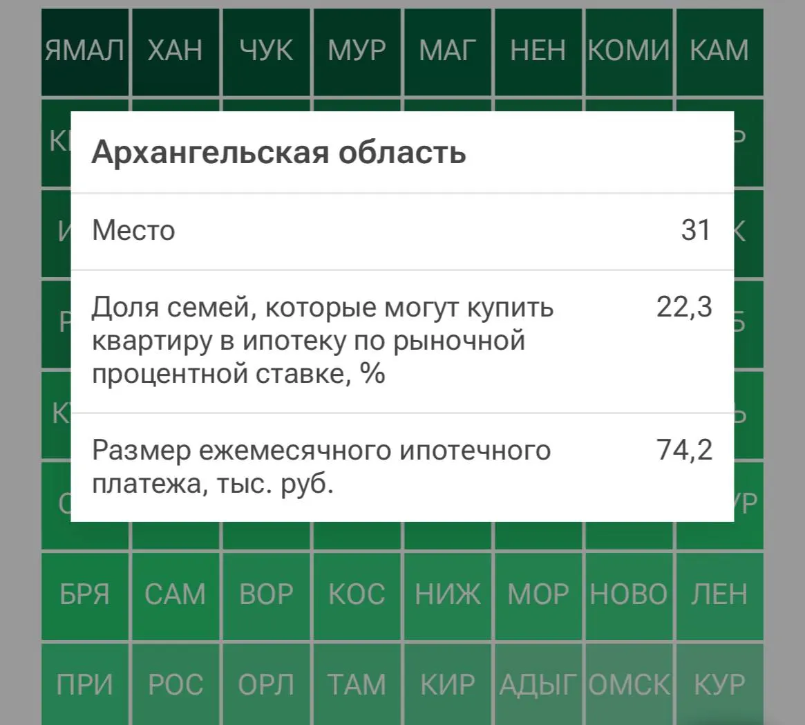 По данным аналитиков, оформить ипотеку по рыночной ставке смогут лишь около 22,3% семей региона; ежемесячный платеж — примерно 74 200 рублей.