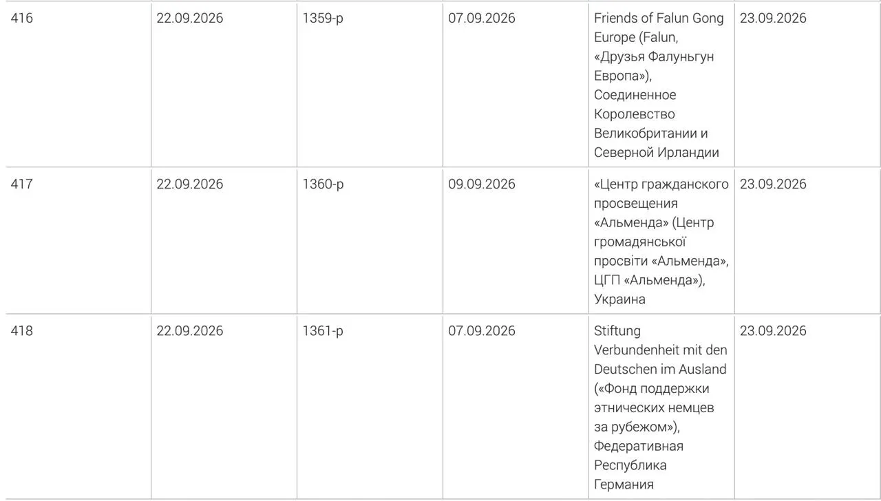 В реестр нежелательных организаций добавлены фонд поддержки этнических немцев за рубежом, украинский центр гражданского просвещения «Альменда» и британское объединение «Друзья Фалуньгун Европа». Решения по ним приняты в начале сентября.