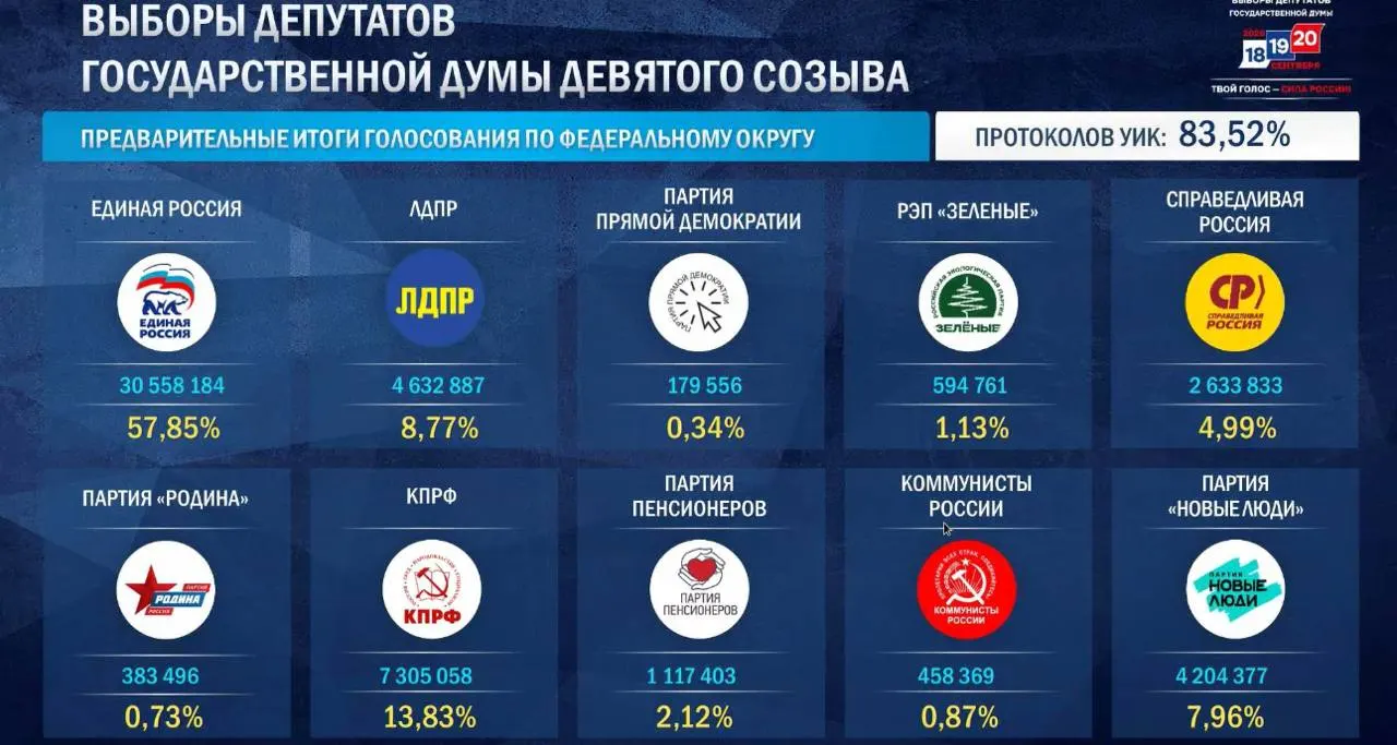 После обработки 87,91% протоколов: Единая Россия — 57,87%, КПРФ — 13,84%, ЛДПР — 8,86%, Новые люди — 7,94%, Справедливая Россия — 4,95%.