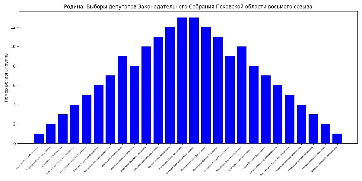 Партия разместила кандидатов по алфавиту в региональных группах Псковской, Свердловской и Тверской областях; аналогичный подход отмечен у партий в Адыгее и Новгородской области.