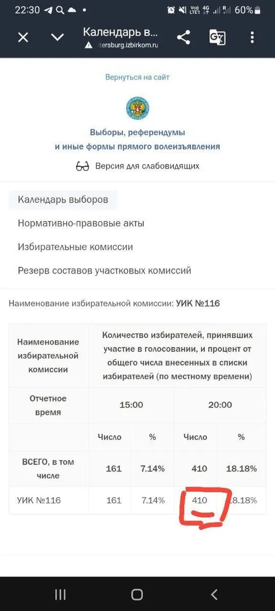 Наблюдатели фиксируют расхождения между данными в актовых протоколах и данными в системе ГАС «Выборы» на нескольких участках; горизбирком пообещал разбирать каждую ситуацию отдельно.
