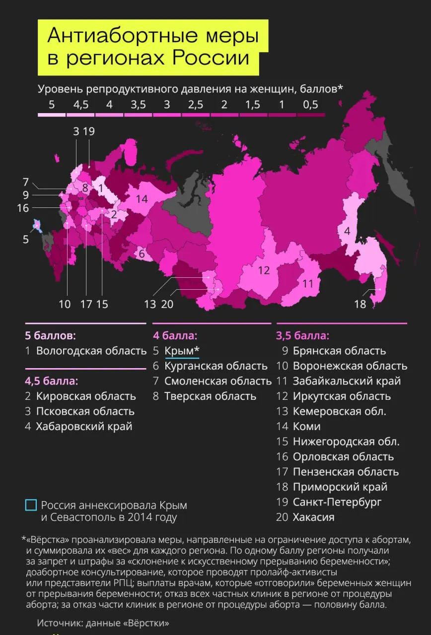 Стратегия ограничения доступа к аборту существенно отличается между регионами: от полного отсутствия мер в крупных центрах до широкого набора ограничений в других областях.