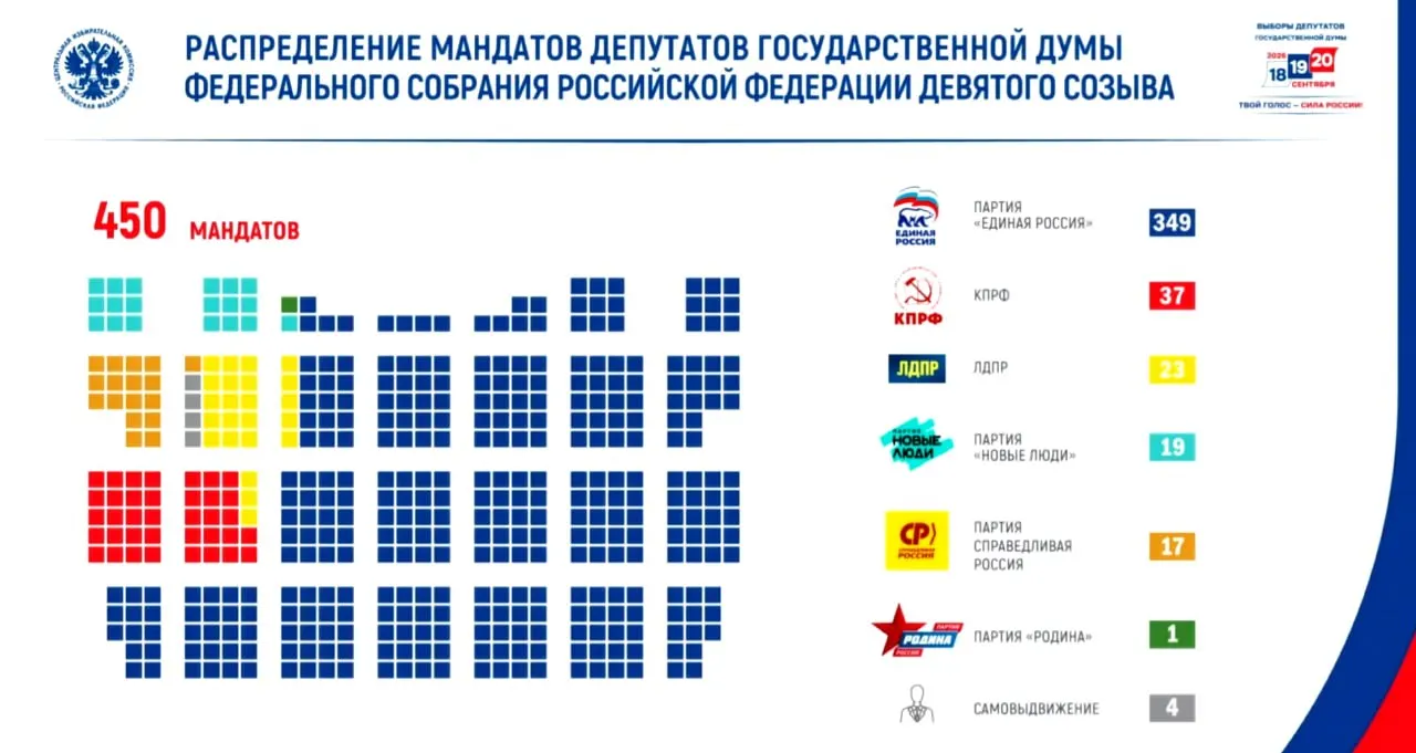 Обнародованы данные о распределении всех 450 депутатских мандатов и показатели явки по стране, включая региональные итоги.