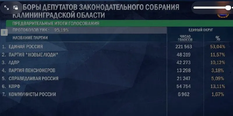По данным ЦИКа после подсчета 95,19% протоколов лидирует «Единая Россия» (53,04%), далее — КПРФ (13,11%), «Новые люди» (11,57%), ЛДПР (10,12%), «Справедливая Россия» (5,09%). Остальные кандидаты не преодолели порог.