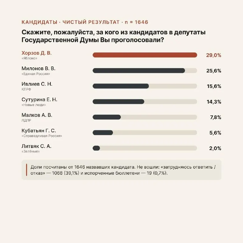 После вечернего экзитпола разница между кандидатами изменилась при обработке протоколов; поступали сообщения о нарушениях на нескольких участках и подозрения в фальсификациях.