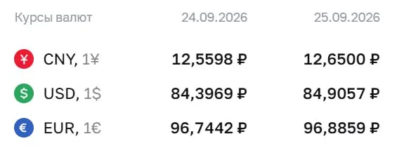 ЦБ РФ зафиксировал новые курсы на пятницу: доллар 84,91 ₽ (+0,51), евро 96,89 ₽ (+0,14), юань 12,65 ₽ (+0,09); расчеты по ряду инструментов ведутся по этим значениям.