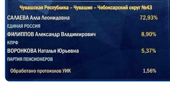 По данным наблюдателей, подсчёт по сельским участкам демонстрирует расхождения в итогах голосования.