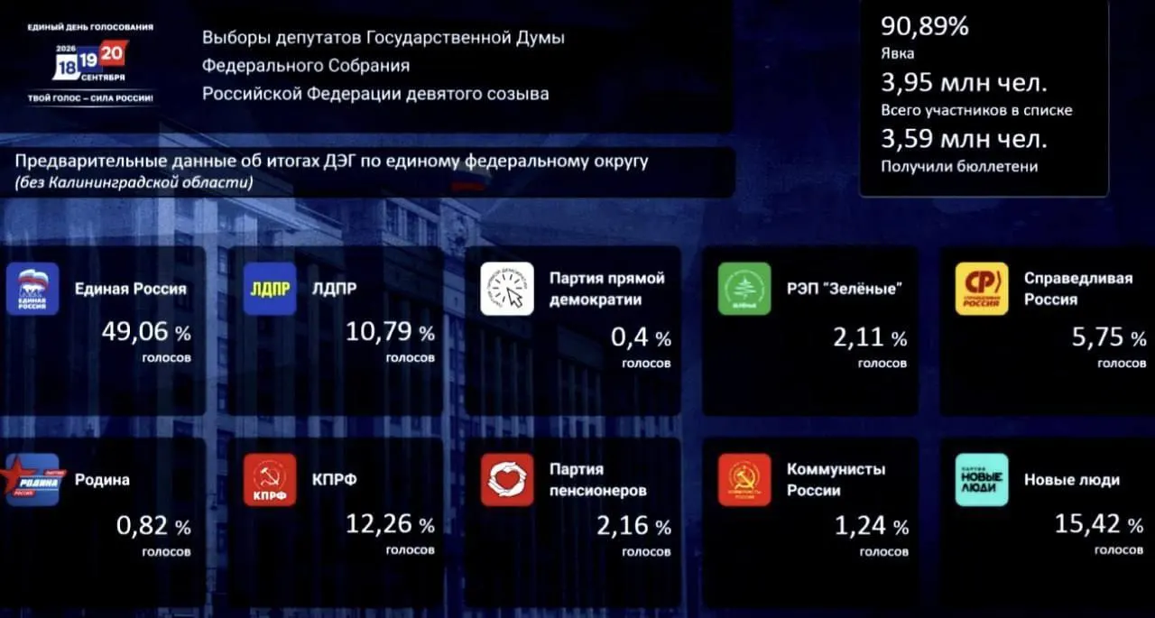 По итогам онлайн-голосования лидирует Единая Россия с 49,06% голосов; на втором месте — «Новые люди» с 15,42%, КПРФ — 12,26%.