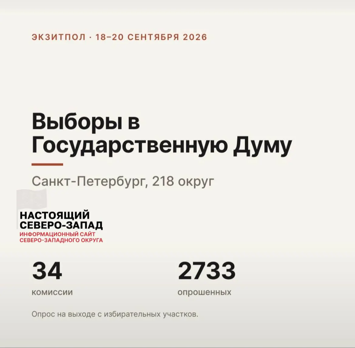 Экзитпол фиксирует распределение голосов на выходе из участков в Петербурге; лидирует кандидат Дмитрий Хорзов с 29% голосов и приведены данные по другим участникам.
