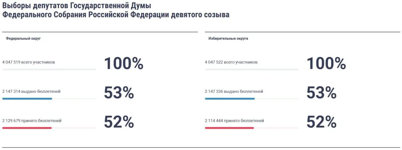 Первый голос в системе электронного голосования засчитан через 38 секунд после запуска; участники из нескольких регионов приняли участие в ДЭГ; отмечены случаи принуждения к голосованию.