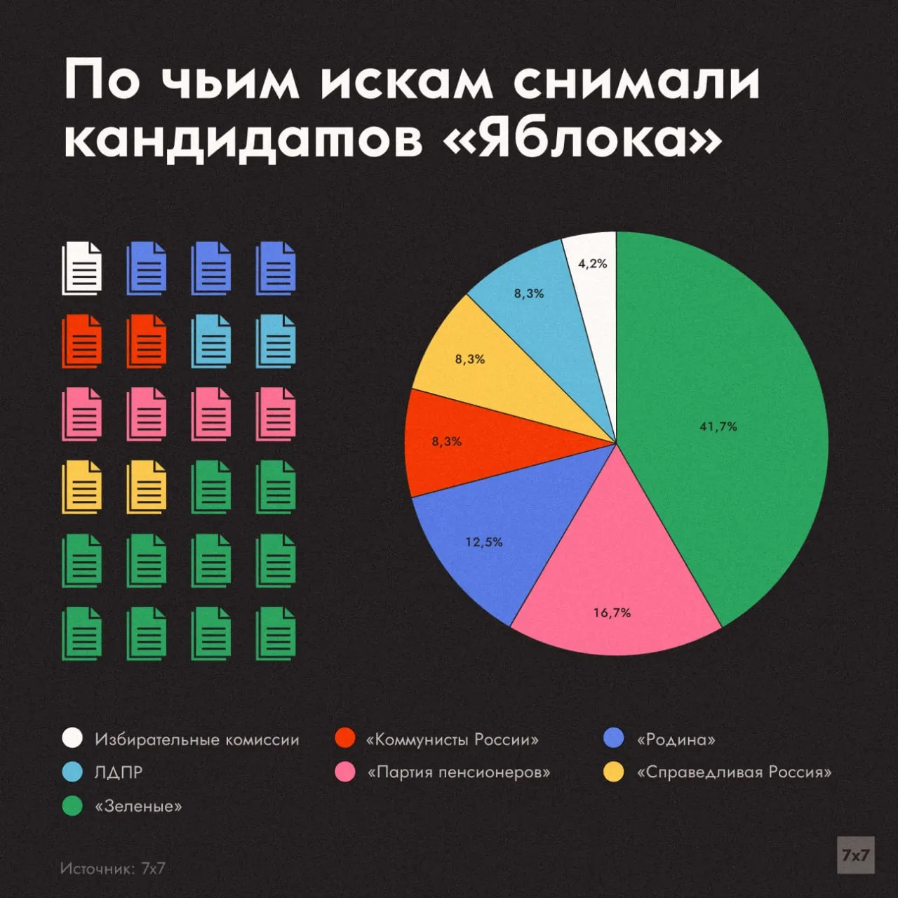 18 одномандатников сняты с выборов; пять списков в региональные парламенты и федеральный список в Госдуму. Зеленые — лидеры по числу исков, примерно 41,7% от общего объема (10 исков).