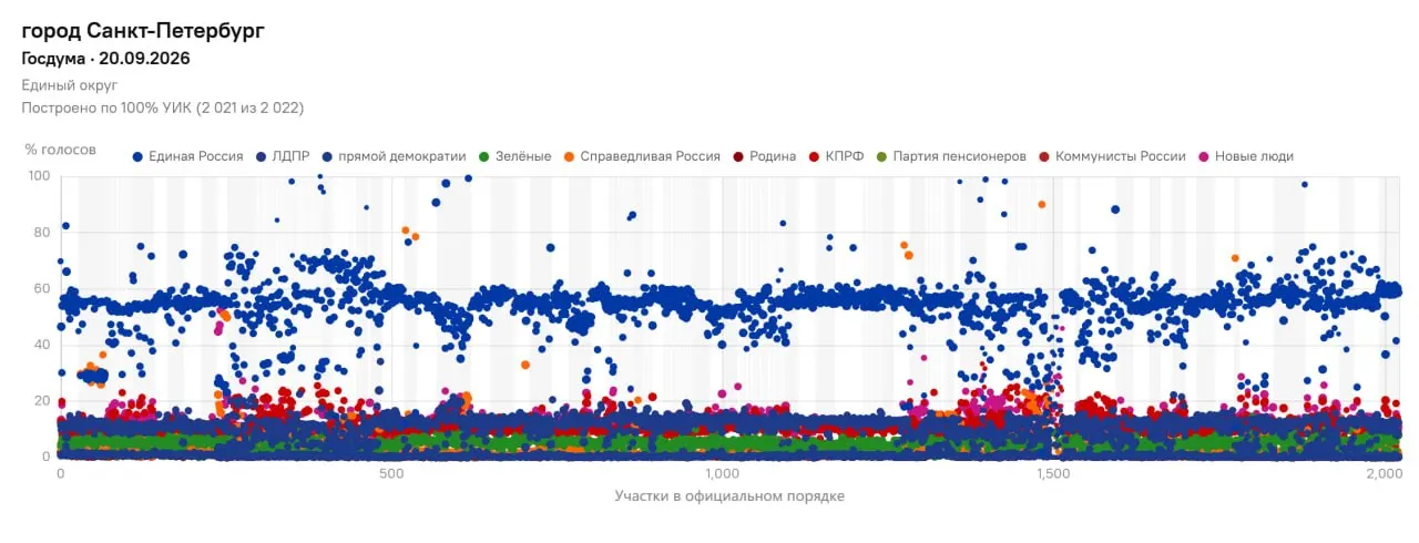 Данные проекта показывают участки Санкт-Петербурга с несоответствиями между голосами за политическую силу и общими итогами, что может повлиять на проход в Госдуму.