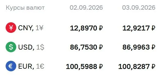 Доллар — 86,9963 руб.; евро — 100,8287 руб.; юань — 12,9217 руб. Эти котировки применяются для расчётов по ряду финансовых инструментов.