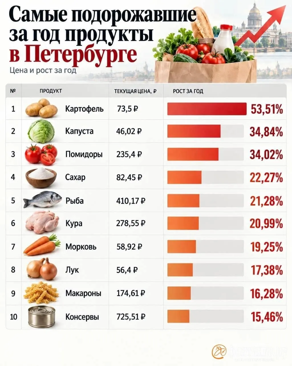В Санкт-Петербурге цены на картофель выросли примерно на 53%, власти говорят об мониторинге, а не о госрегулировании.