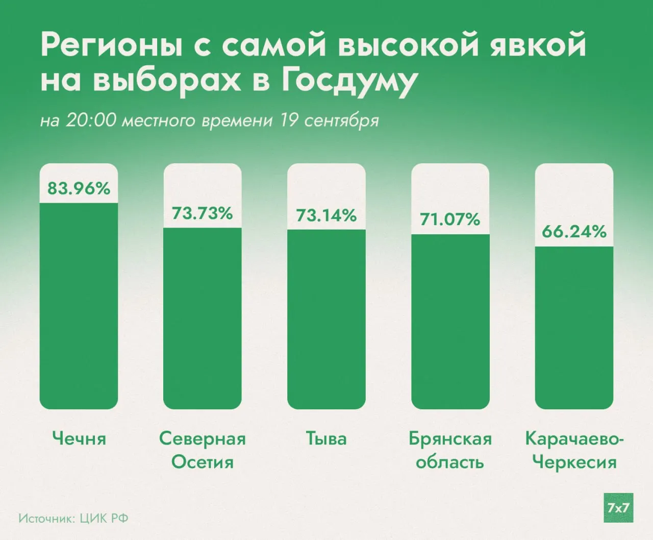 По данным Центризбиркома на момент закрытия участков явка составила 44,38%. Чечня продолжает лидировать по числу проголосовавших; к вечеру Брянская область уступила место Северной Осетии и Тыве.