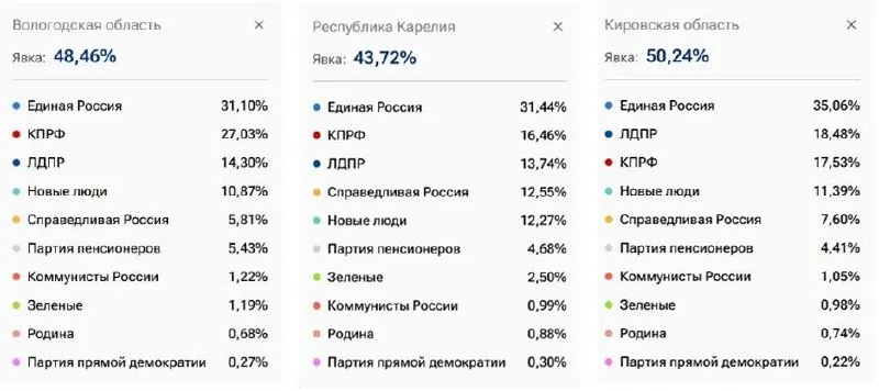 По регионам страны Единую Россию набрала минимальный результат: 31,1% в Вологодской области; 31,44% в Карелии; 35,06% в Кировской области; по России в целом — 57,82%.