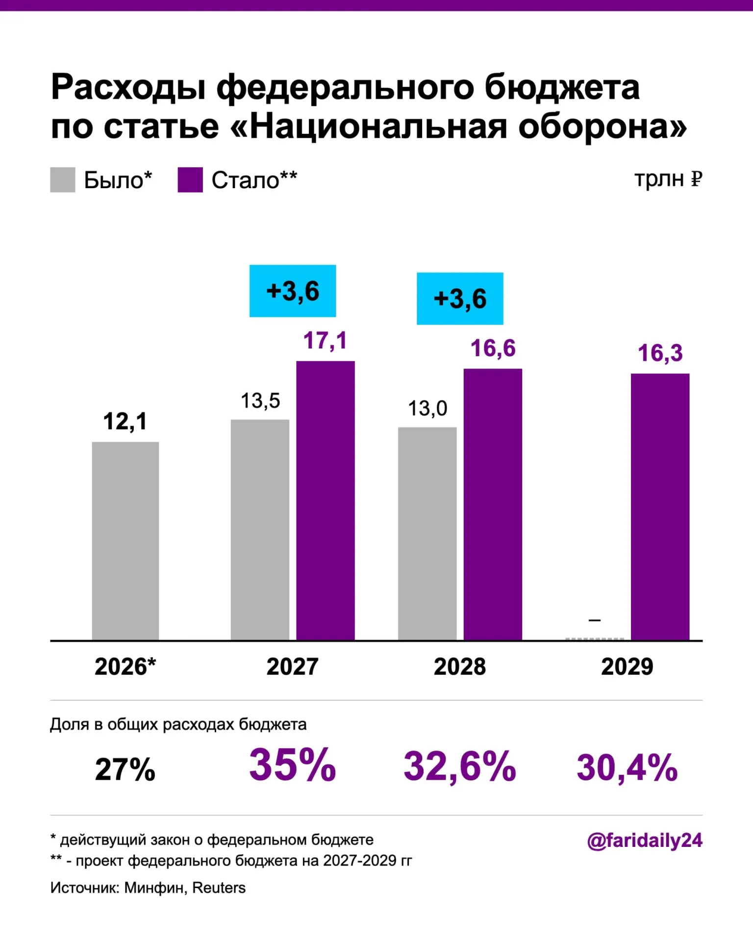В проект бюджета на эти годы оборонные расходы растут, госдолг и дефицит увеличиваются; часть расходов на здравоохранение сокращают.