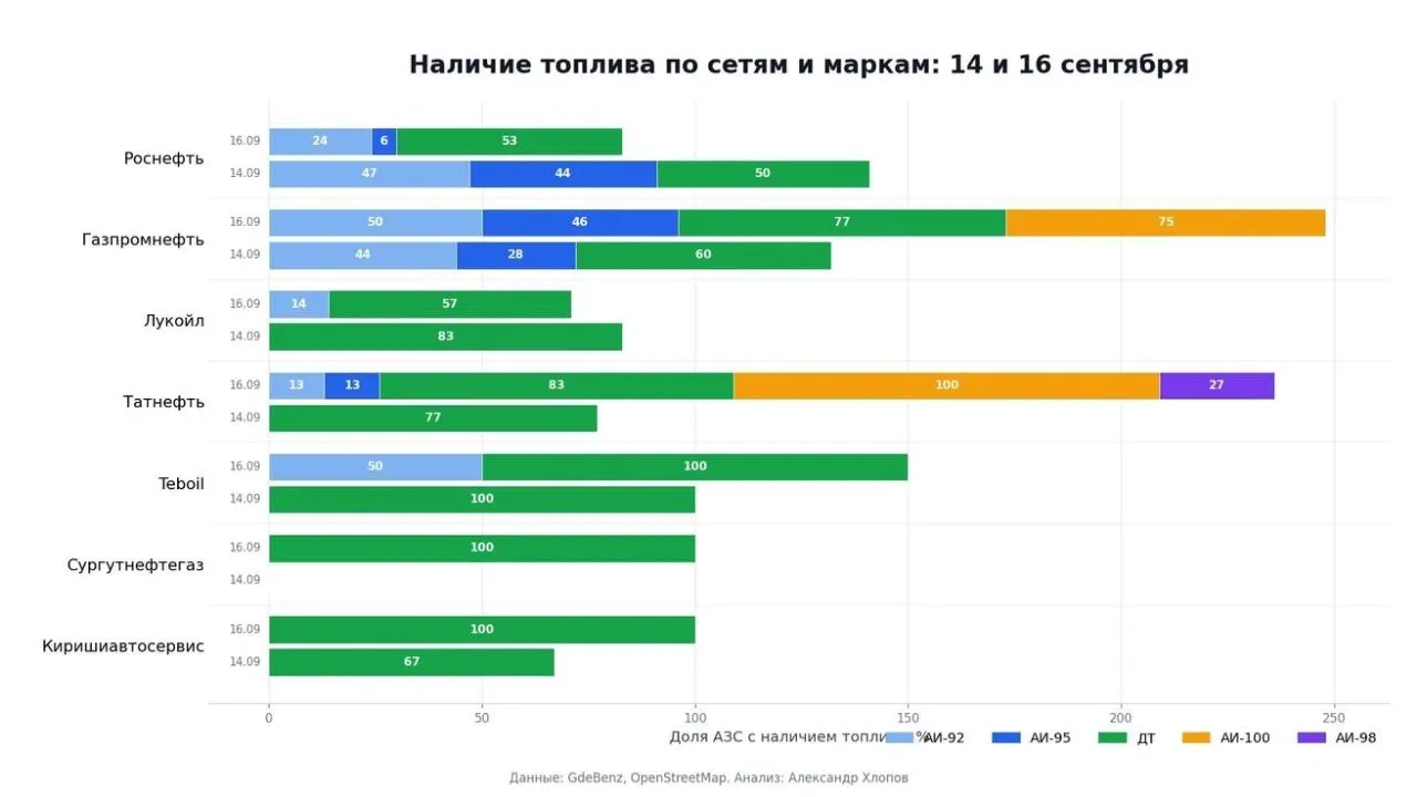 На 13:00 16 сентября дефицит топлива сохраняется локально; АИ-92 доступен на 30% городских АЗС, АИ-95 — на 19% заправок.