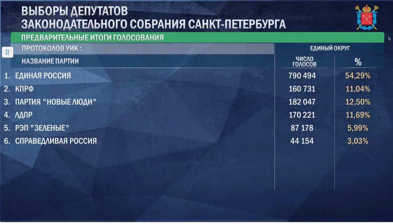 Регион Северо-Западного округа демонстрирует преимущество Единой России как на выборах в Государственную Думу, так и в заксобраниях региона.