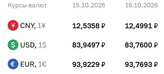 Официальные курсы на пятницу: доллар около 83,76 ₽, евро 93,77 ₽, юань 12,50 ₽; рынки учитывают расчеты по ряду инструментов, включая облигации и фьючерсы.