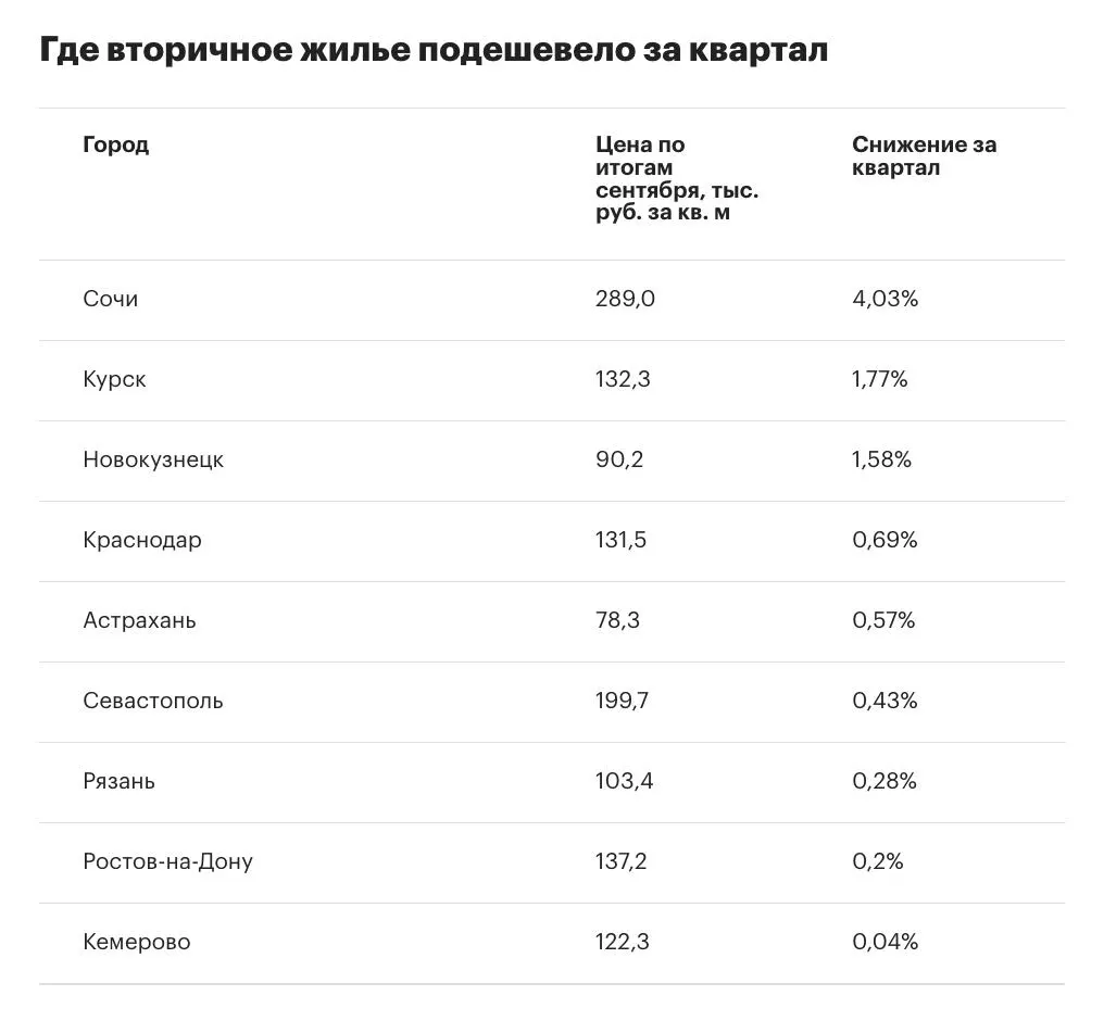 Во III квартале 2026 года на рынке вторичного жилья крупнейших городов России цены росли всего на 1,6%, а число городов с падением достигло девяти.