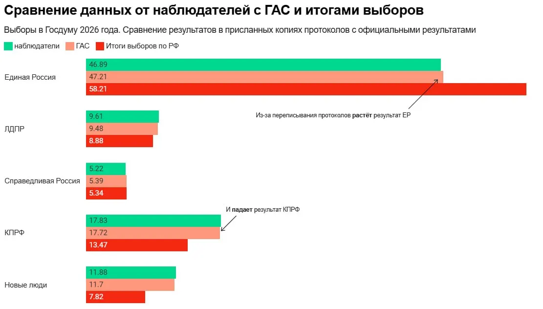 На отдельных участках выявлены несоответствия копий протоколов; доля голосов за Единую Россию оказалась на 11% ниже среднего по стране.