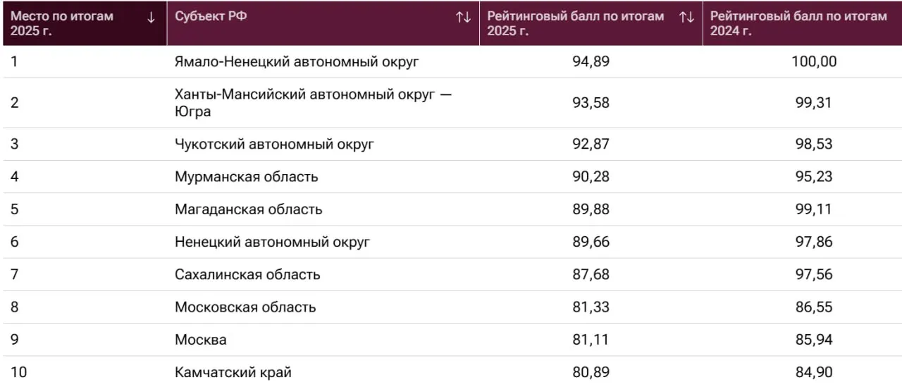Регион остаётся худшим в Северо-Западном федеральном округе по данному рейтингу; лидеры рейтинга — Ямало-Ненецкий автономный округ, Ханты-Мансийский автономный округ и Чукотский автономный округ; в конце списка — Тыва, Карачаево-Черкессия и Ингушетия.