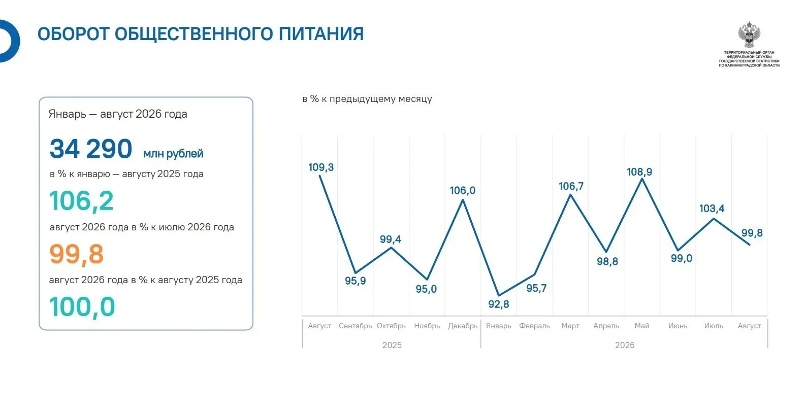 Оборот общепита Калининградской области в августе снизился до 99,8% от июля 2026 года; за январь–август общий оборот региона составил 34,29 млрд рублей, рост за восемь месяцев составил около 6,2%.